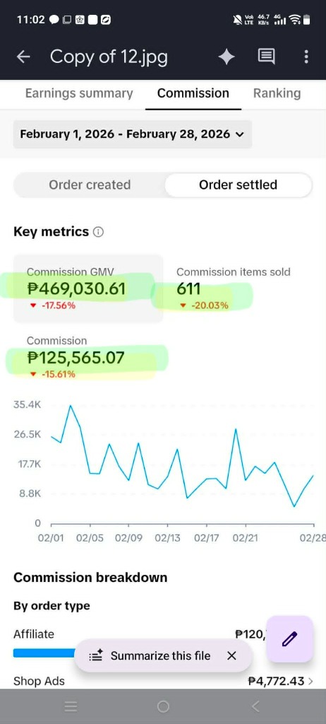 TikTok Affiliate Sales February 2026: ₱469.0K GMV, ₱125.6K Commission
